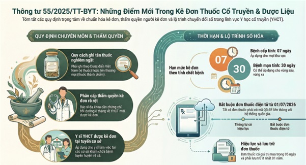 Thông tư 55/2025: quy định về kê đơn thuốc cổ truyền và thuốc dược liệu