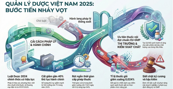 NHỮNG BƯỚC TIẾN NHẢY VỌT QUẢN LÝ DƯỢC VIỆT NAM NĂM 2025