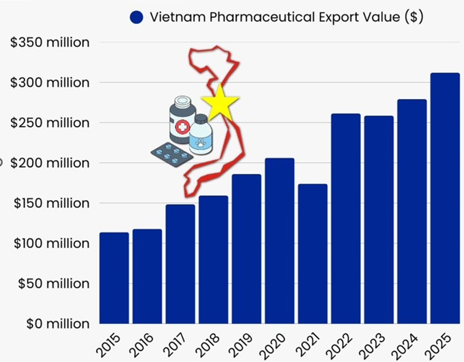 Tổng quan xuất khẩu & công nghiệp dược phẩm Việt Nam (2025)