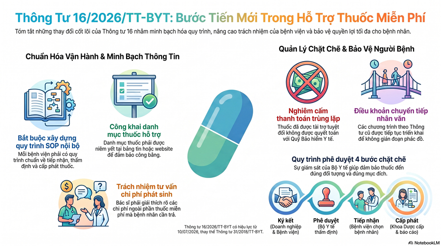 THÔNG TƯ 16/2026/TT-BYT: QUY ĐỊNH MỚI VỀ HỖ TRỢ THUỐC MIỄN PHÍ