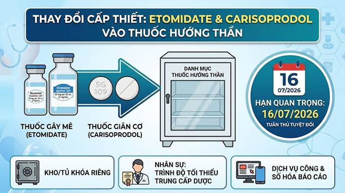 TỪ 16/7/2026: SIẾT CHẶT QUẢN LÝ THUỐC KIỂM SOÁT ĐẶC BIỆT THEO TT 18