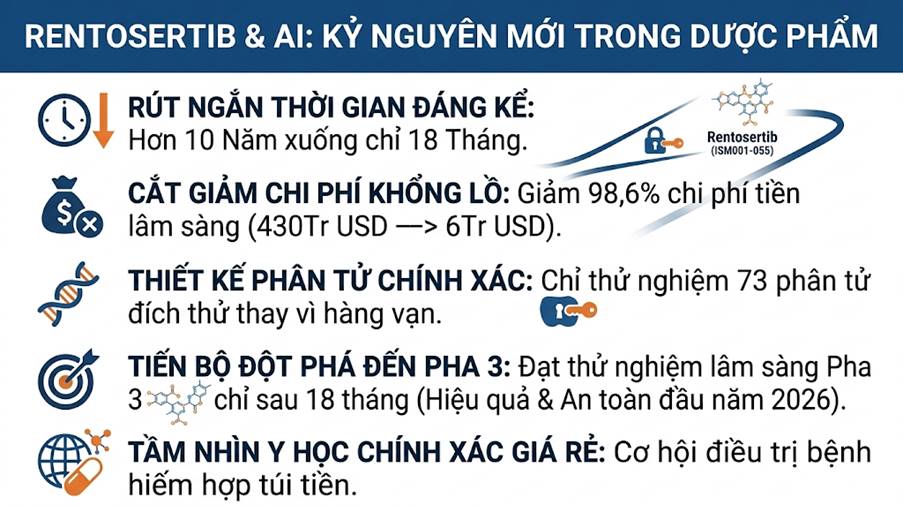 Rentosertib và Cuộc Cách Mạng AI