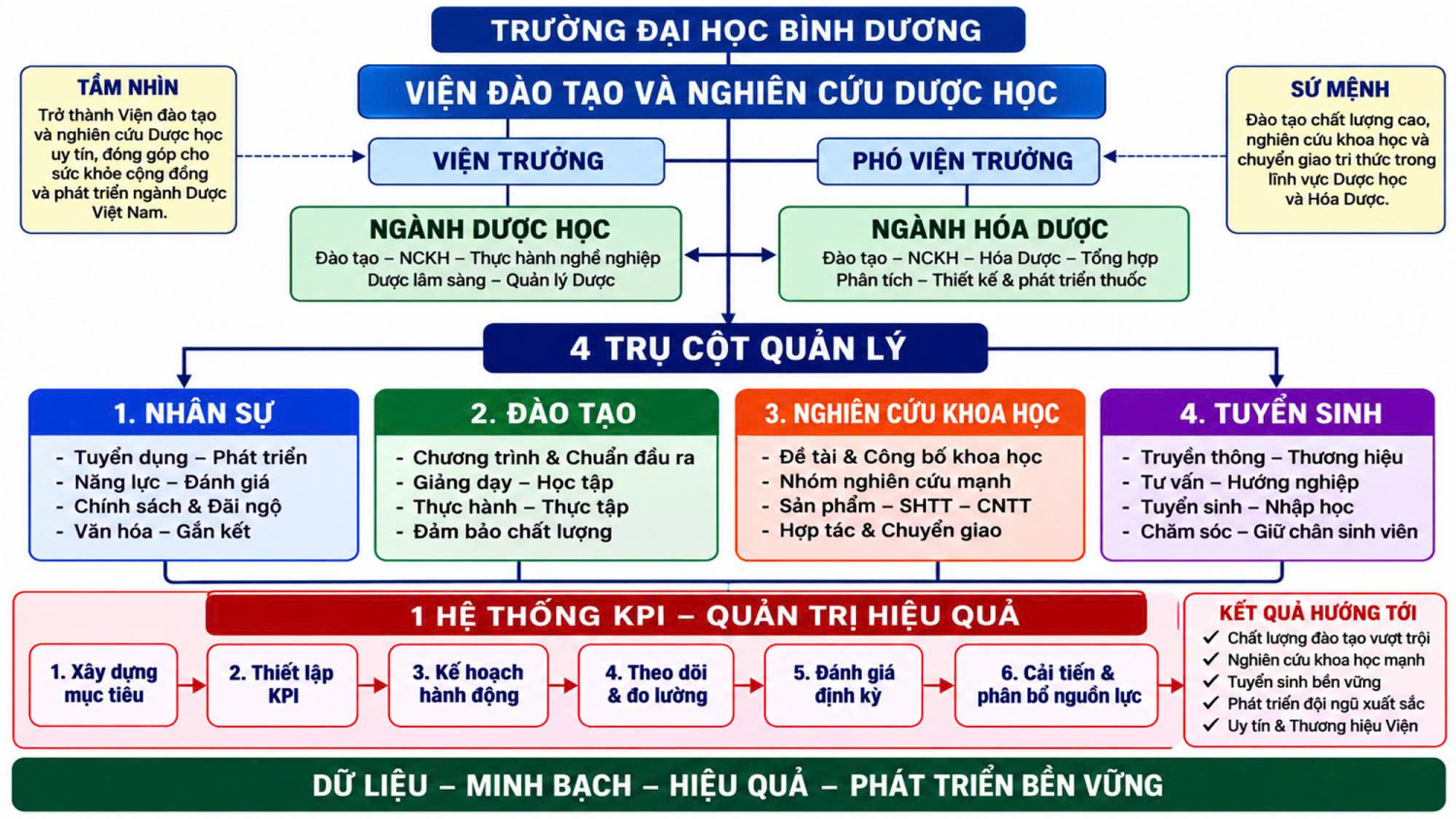 HƯỚNG TỚI SỰ XUẤT SẮC: KHÁM PHÁ MÔ HÌNH QUẢN TRỊ & PHÁT TRIỂN CỦA VIỆN ĐÀO TẠO VÀ NGHIÊN CỨU DƯỢC HỌC - TRƯỜNG ĐẠI HỌC BÌNH DƯƠNG