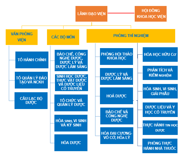 Giới thiệu Viện Dược học